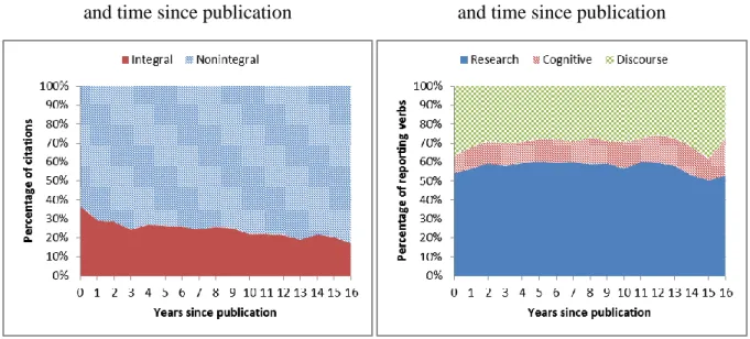 Figure 7: Integral and non-integral citations  and time since publication 