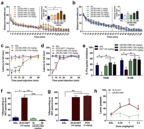 Figure 5. (2R,6R)-HNK lacks ketamine-related side effects