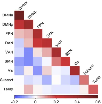 Fig. 3. Association between age and functional connectivity on a node-level. Colors and sizes of the blocks correspond to t-values from the linear regression models of age in relation to functional connectivity, with blue and red indicating negative and po