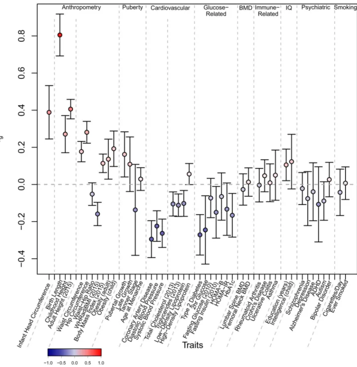Figure 1. Genome-wide genetic correlation between birth weight and a range of traits and  diseases in later life.
