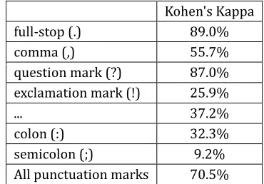 Table 3 - Confusion matrix of structural metadata events between corpora versions. 