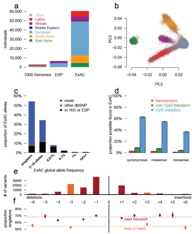 Figure 1. Patterns of genetic variation in 60,706 humans