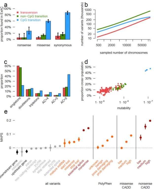 Figure 2. Mutational recurrence at large sample sizes