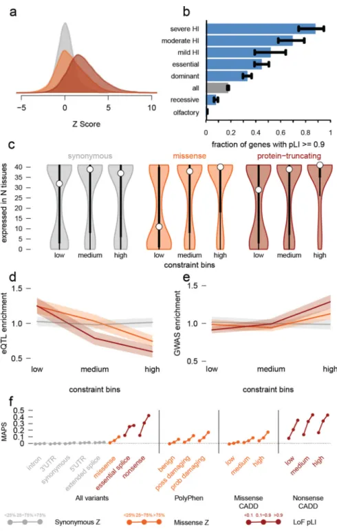 Figure 3. Quantifying intolerance to functional variation in genes and gene sets