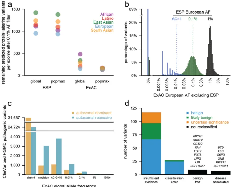 Figure 4. Filtering for Mendelian variant discovery