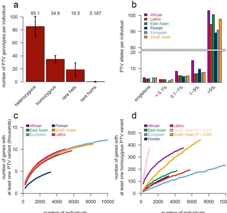Figure 5. Protein-truncating variation in ExAC