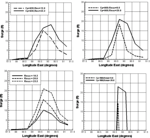 Fig. 3 Along-coast patterns of surges from the ‘‘gold standard’’ developed using SLOSH along the Mississippi coast