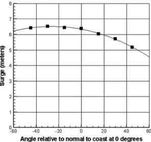 Figure 4 shows a typical pattern of surge variation at an idealized open coast as a function of storm approach angle
