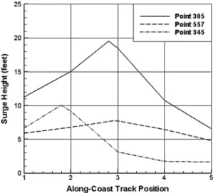 Fig. 6 Surges produced by storms along tracks 1–5 with a maximum value estimated via Eq