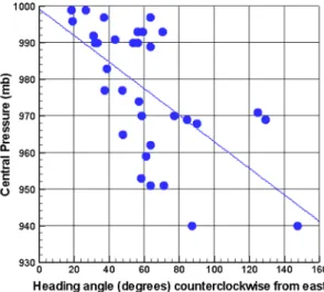 Fig. 7 Variation of lowest central pressure in an area defined in a region bounded by latitudes from 36.5° to 41° North and longitudes between 78 - (0.222 9 (Latitude - 36.5) and 73 - (0.222 9 (Latitude - 36.5) West based on the latest available HURDAT rea
