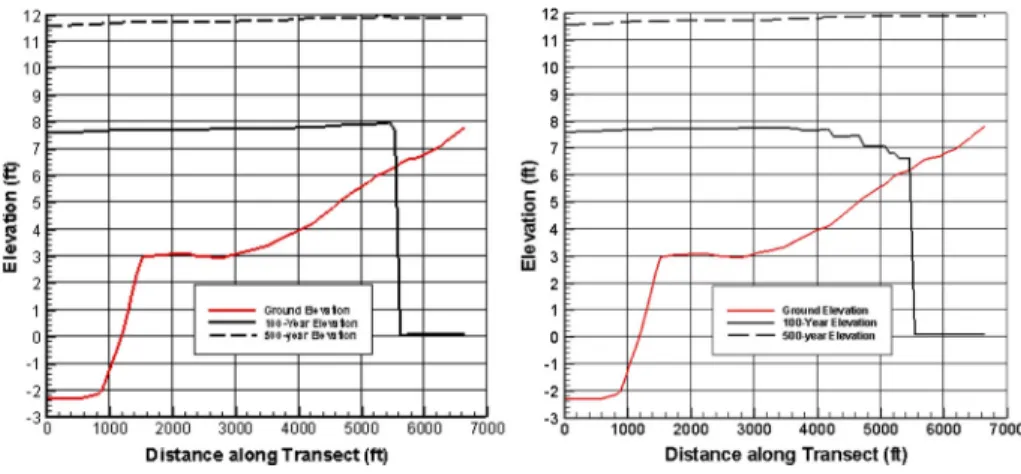 Figure 9a provides a simple geometric interpretation of this effect, showing that the lack of inclusion of these storms results in underestimated (low biased) statistical surge estimates.