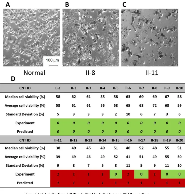 Figure 3. Cytotoxicity of novel CNTs prioritized for testing based on QSAR predictions