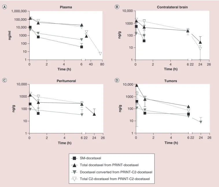 Figure 1. Individual and mean concentrations of docetaxel and C2-docetaxel after administration of SM-docetaxel at 15 mg/