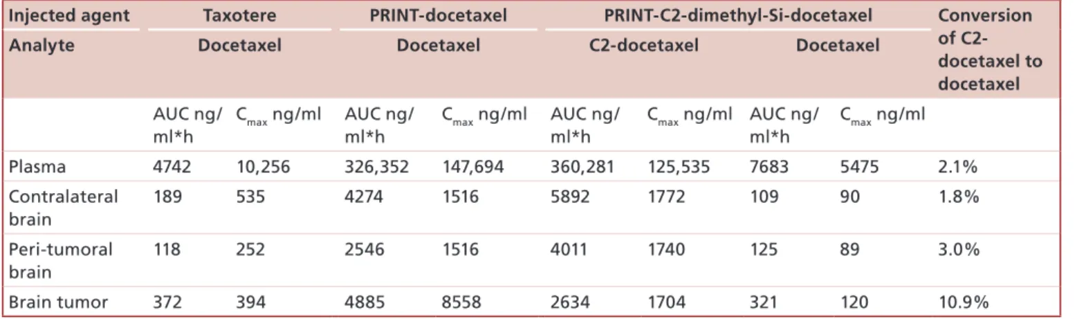 Figure 3  demonstrates that mice treated with  PRINT-C2-docetaxel therapy exhibited stable weight  during the first 6 weeks of therapy