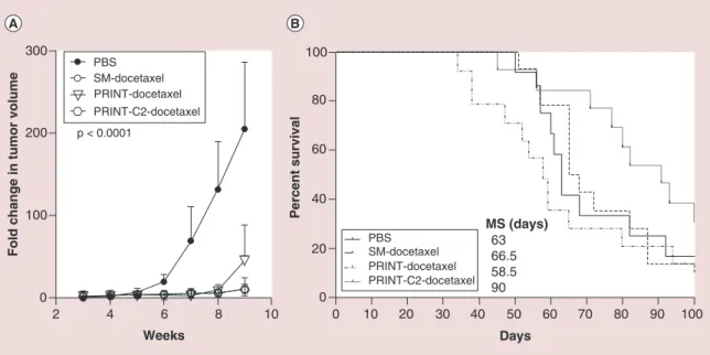 Figure 2. All docetaxel therapies decrease tumor burden, but PRINT-C2-docetaxel improves survival