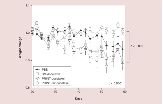 Figure 3. PRINT-C2-Docetaxel minimizes docetaxel toxicity as measured by average weight change