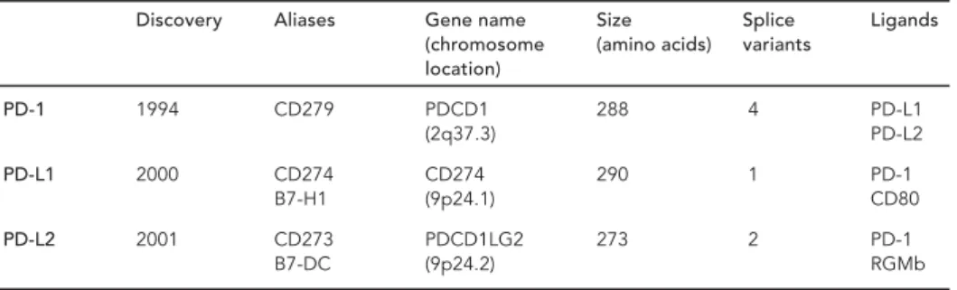 Table 1. General facts on human PD-1 and ligands PD-L1 and PD-L2 Discovery Aliases Gene name