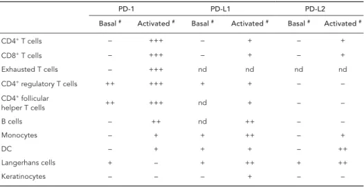 Table 2. Expression of PD-1, PD-L1 and PD-L2 on human cells *