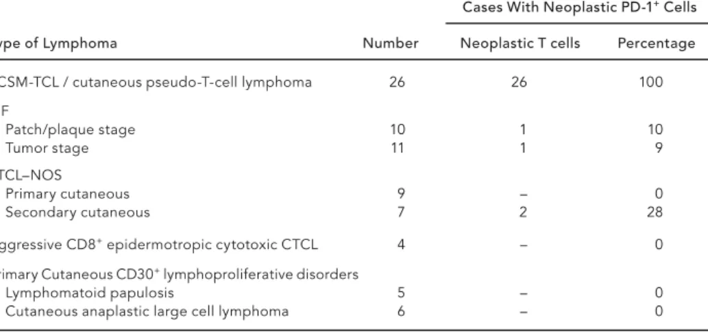 Table 1. PD-1 Expression in Different Types of Cutaneous T-cell Lymphoma