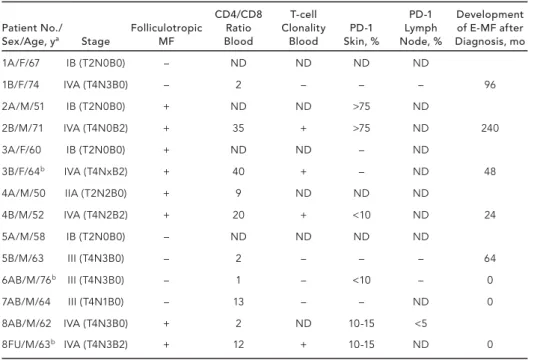 Table 1. Characteristics of patients with erythrodermic mycosis fungoides (E-MF)