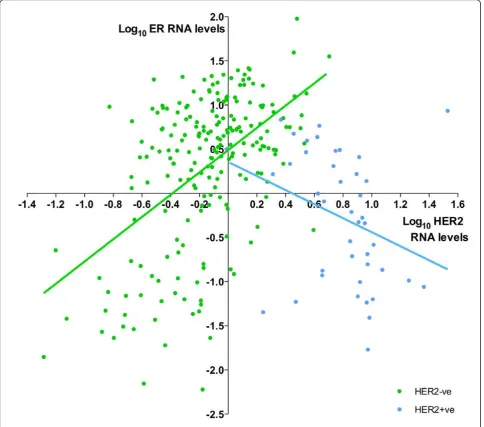 Table 3 Number (%) of samples within the positive andnegative subgroups for ER and HER2 biomarkers