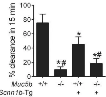 Figure 4. Mucociliary transport only partially correlates with the severity of muco-obstructive  lung disease