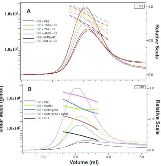 Figure 4. The effect of chaotropic agents on mucin inretactome: A: The effect of GuHCl (0 – 8  M) on the recovery of the void complexes