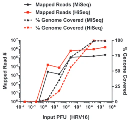 FIG 4 Defining the sensitivity of the SOP on Illumina MiSeq and HiSeq platforms. RNA from serial 10-fold dilutions of an HRV-16 virion stock was treated according to the SOP