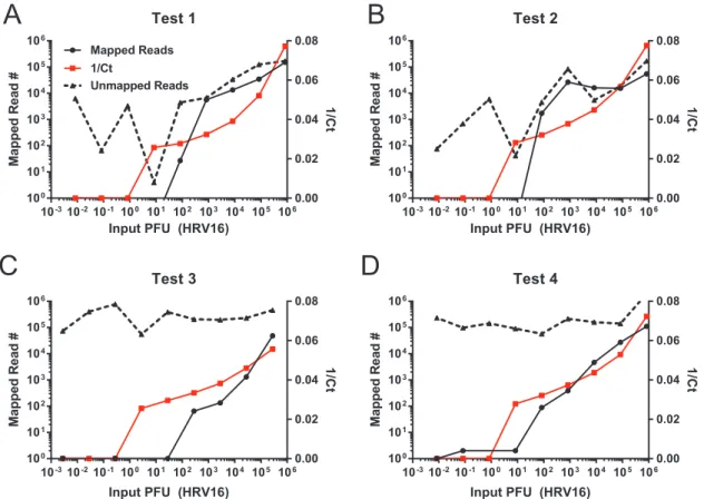 FIG 5 NGS on SOP-generated HRV-16-specific sequence from pure and mixed samples is slightly less sensitive than quantitative real-time RT-PCR (qrRT-PCR)