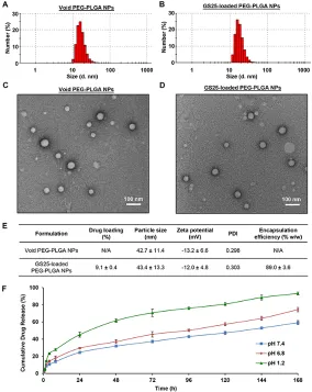 Figure 1: Preparation and characterization of PEG-PLGA nanoparticles. The size and size distribution of the A