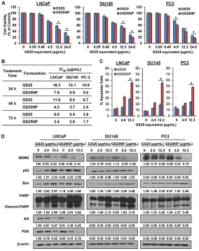 Figure 3: In vitro cytotoxicity of GS25 and GS25NP. LNCaP, DU145, and PC3 cells were exposed to various concentrations of GS25 and GS25NP for 24, 48, or 72 h for determination of A