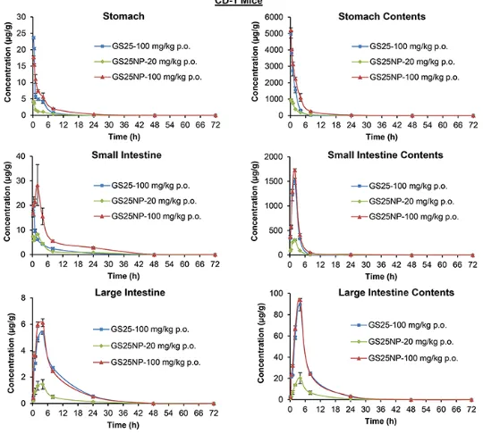Figure 5: Tissue biodistribution of GS25 and GS25NP. The time-dependent distribution of GS25 and GS25NP in various tissues (liver, lungs, kidneys, spleen, heart, brain, pancreas, and fat) of CD-1 mice after an oral dose of 100 mg/kg of GS25, 20 mg/kg of GS