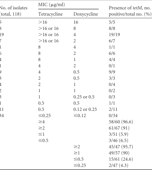 TABLE 1 Streptococcus pneumoniae serotype distribution for the 189isolates tested