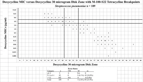 TABLE 3 Comparison of tetracycline and doxycycline MICs among the initial 101 isolates