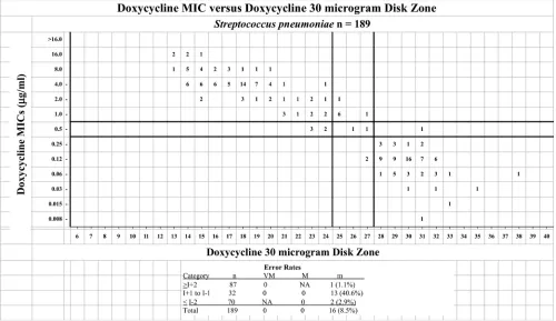 TABLE 4 New and previous doxycycline and tetracycline MIC (�g/ml)and disk diffusion (mm) breakpoints for S