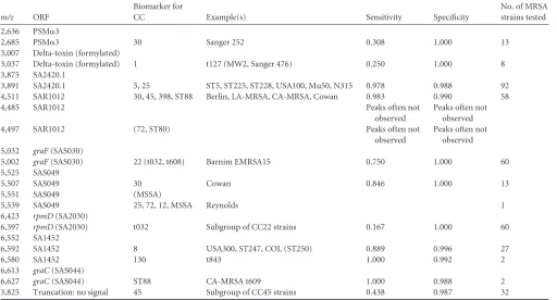 TABLE 4 Distribution of peak shifts and sensitivity and speciﬁcity of the markers