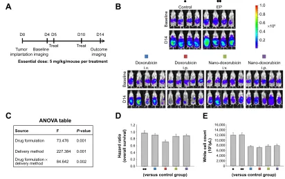 Figure S2 Therapeutic effects of intraperitoneal delivery of Nano-platin.Notes: (A) Treatment schema