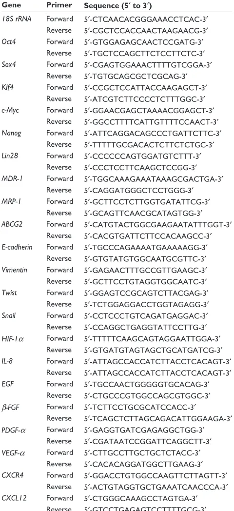 Table 1 Primer sequences