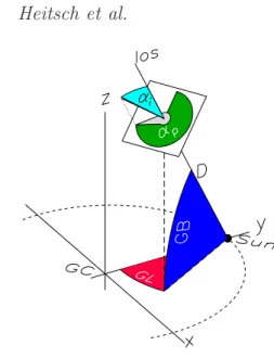 Figure 1. Definition of the coordinate system for CHVC orienta- orienta-tion. The position angle α p (green) and the inclination angle α i