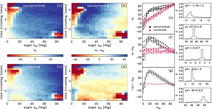 Figure 3. (a) Colour map of the uncorrected inclination angle estimate (equation 3) depending on the rotation angle α i0 , and on the model CHVC evolution time
