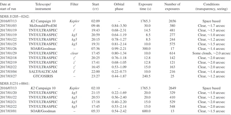 Table 1. Journal of observations. The eclipse of the white dwarf occurs at Phases 1, 2, etc.