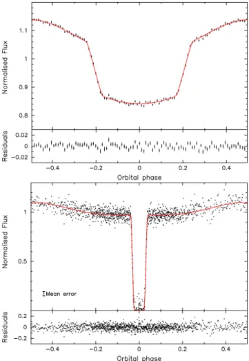 Figure 1. The averaged spectrum of SDSS J1205 −0242 (left-hand panel) and SDSS J1231 +0041 (right-hand panel) obtained with the Goodman  spec-trograph on the 4.1-m SOAR telescope