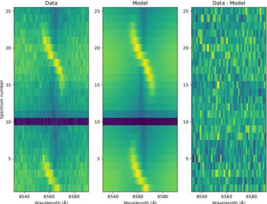 Figure 3. Trailed spectra of the H α line of SDSS J1205−0242 with time running upwards