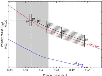 Figure 4. SALTICAM i  -band light curve of the transit of the white dwarf in front of the heated face of the brown dwarf (i.e