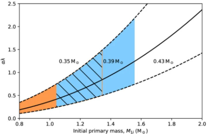 Figure 9. The value of the combined common-envelope/RGB structure parameter αλ (Dewi &amp; Tauris 2000) required to match the parameters of SDSS J1205 −0242