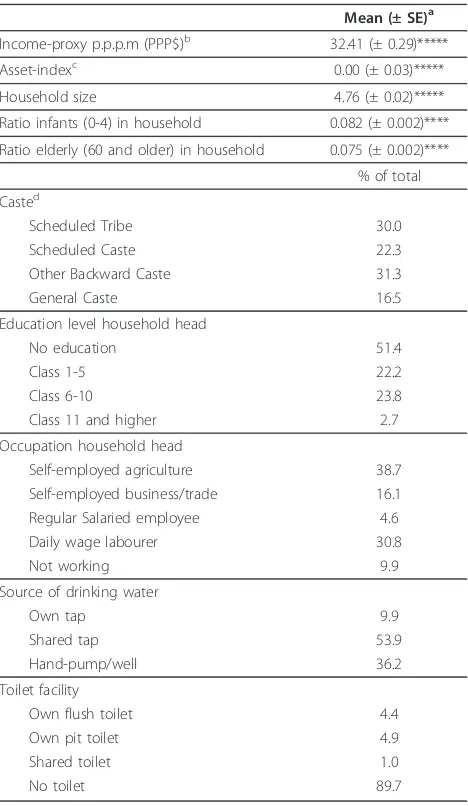 Table 1 Demographics & socioeconomic status
