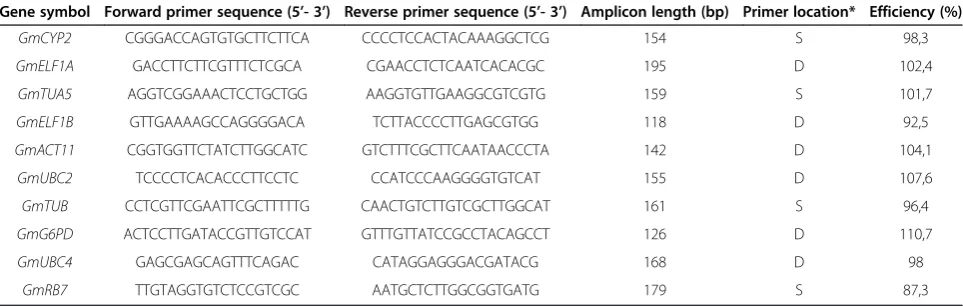 Table 1 Primer sequences and amplicon characteristics of tested genes