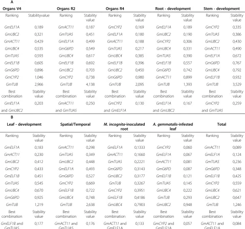 Figure 1 Expression stability values (M) and ranking of the candidate reference genes as predicted bystability values (M) were measured using stepwise exclusion of the least stable gene to organize candidate genes from the least (left) to the moststable (r