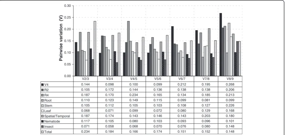 Figure 2 Pairwise variation (V) analysis of the candidate reference genes as predicted by geNorm