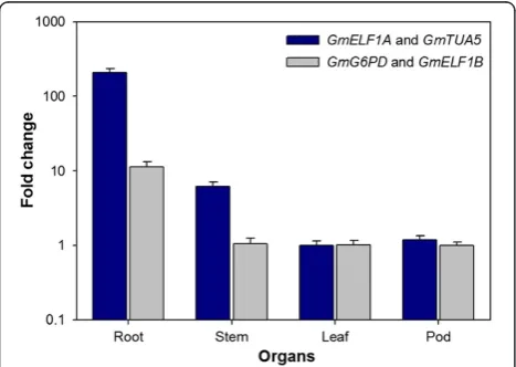 Figure 4 Relative quantification of GmRB7 expression insoybean roots infected with M. incognita